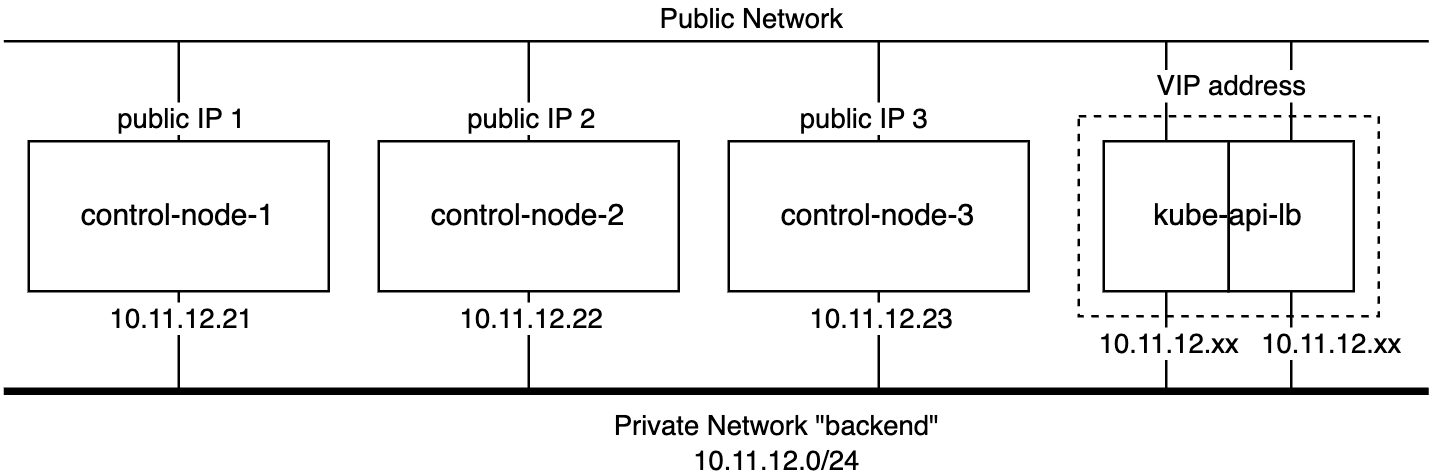 Three VMs/nodes and a load balancer are connected privately. The load balancer consists of multiple VMs.