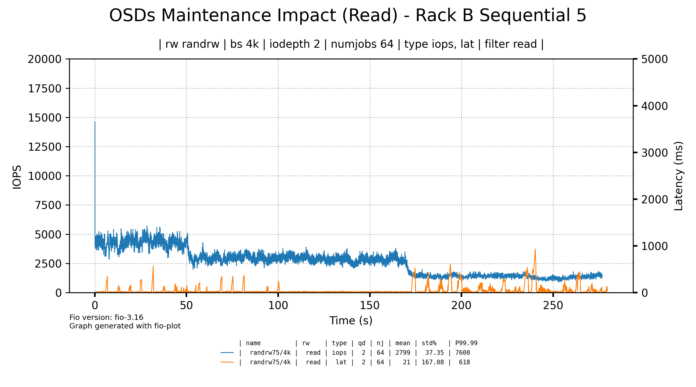 5s staggered OSD restarts - reads