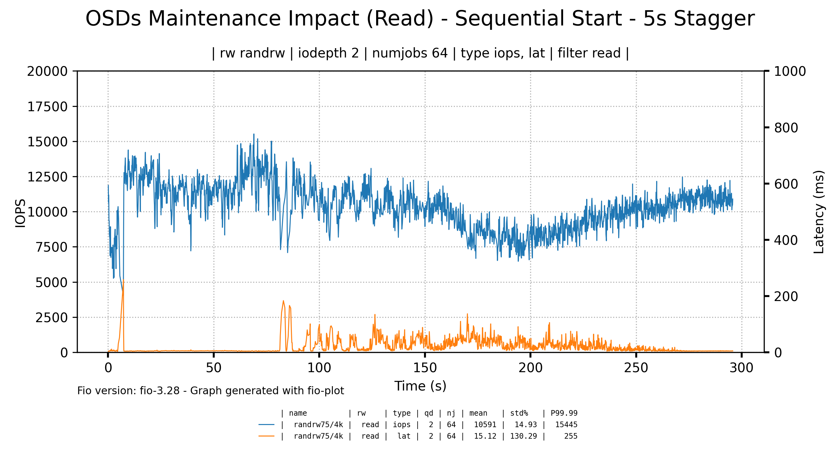 5s starggered OSD restarts on small cluster - reads