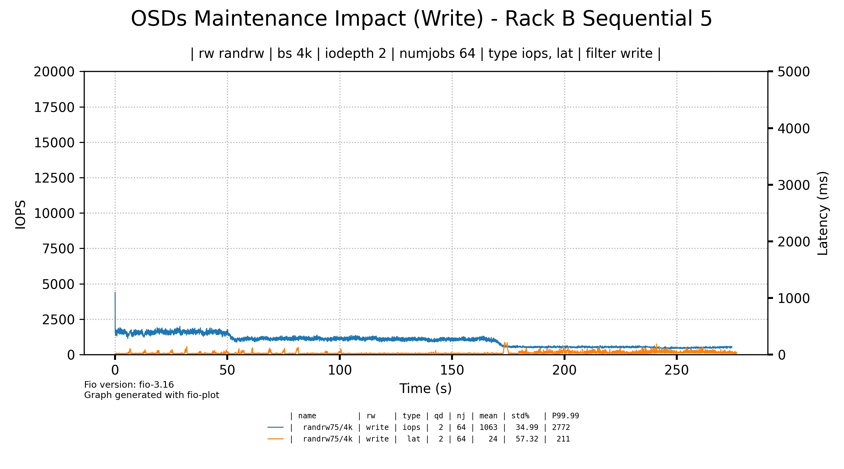 5s staggered OSD restarts - writes