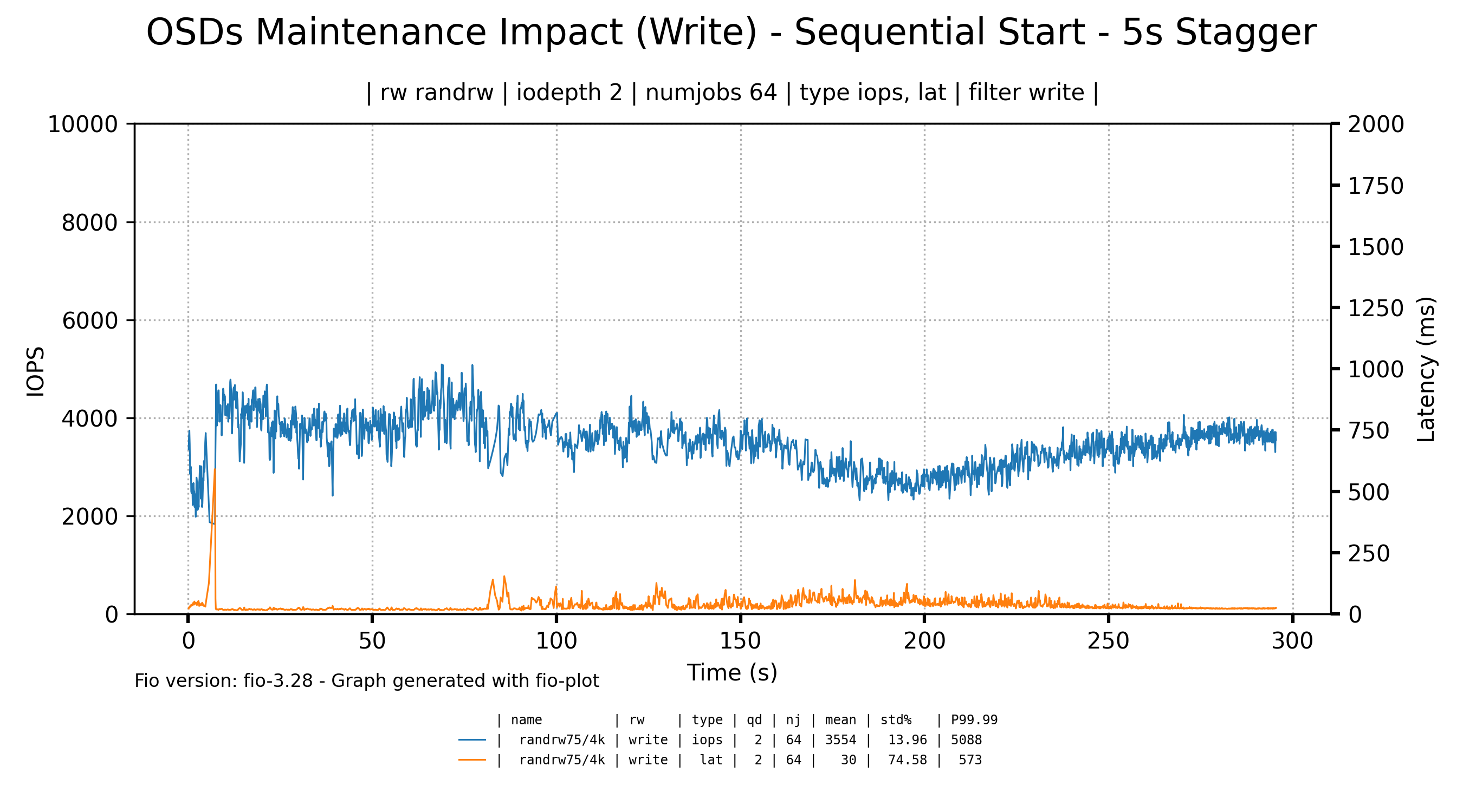 5s staggered OSD restarts on small cluster - writes