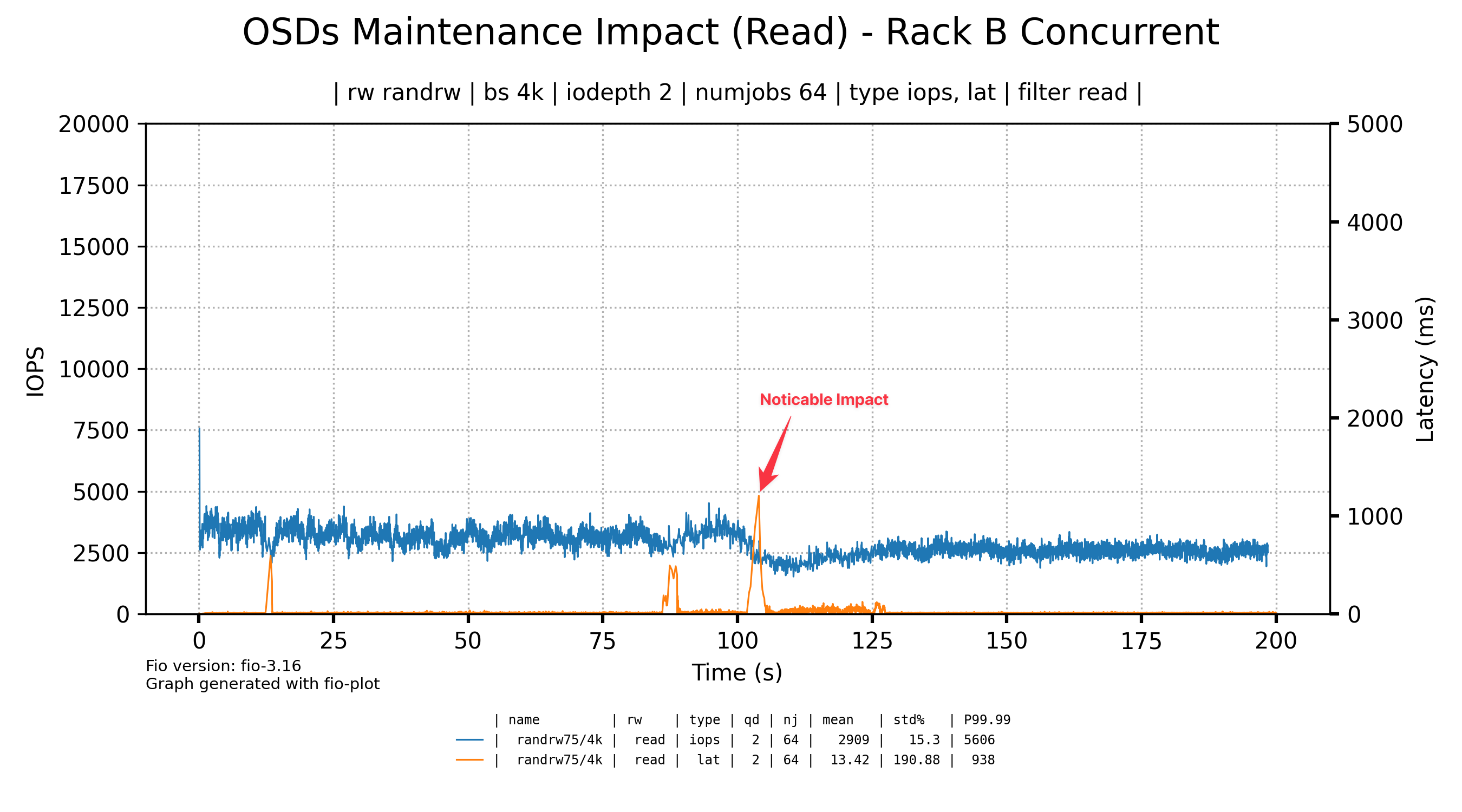 Concurrent OSD restarts - reads.