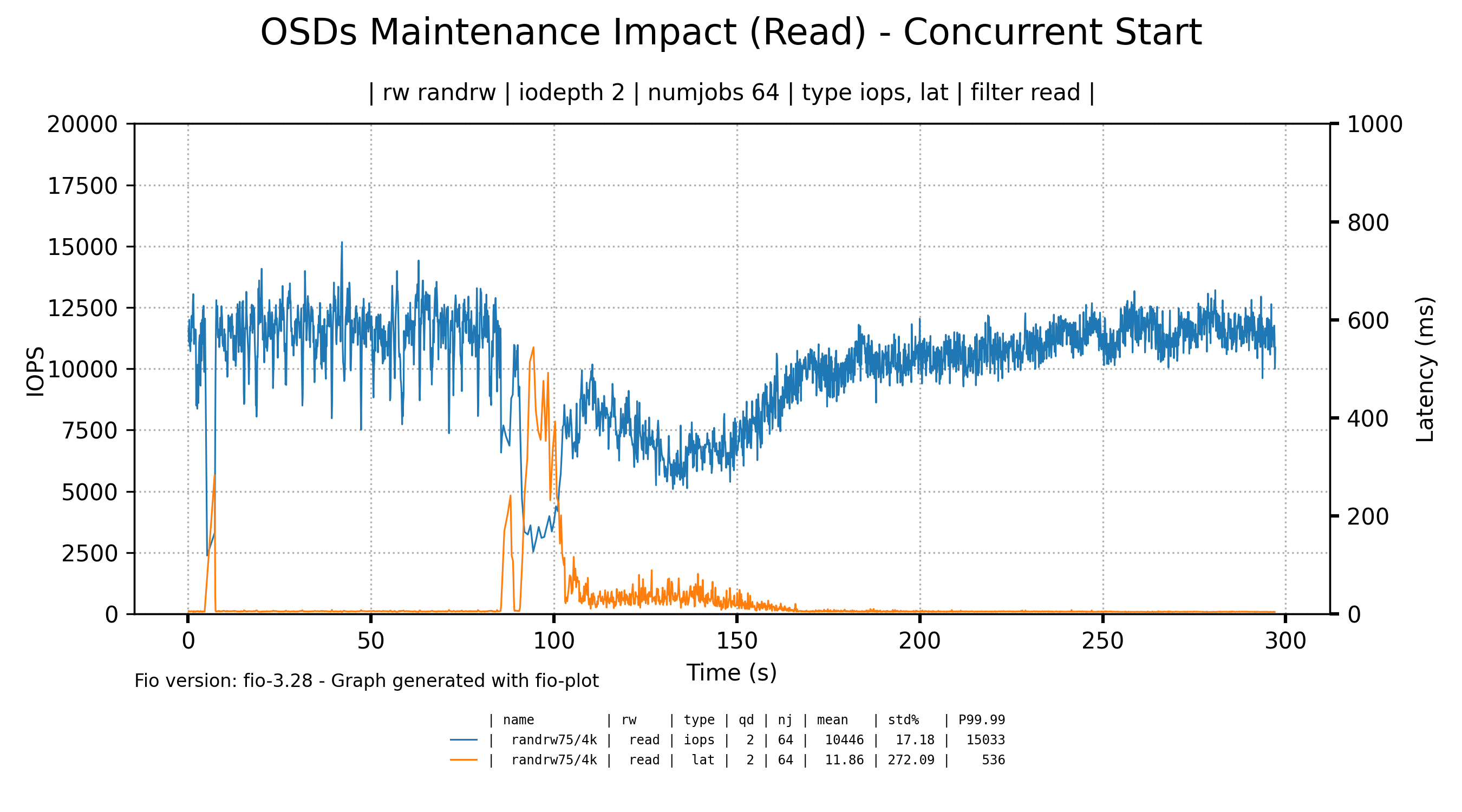 Concurrent OSD restarts on small cluster - reads