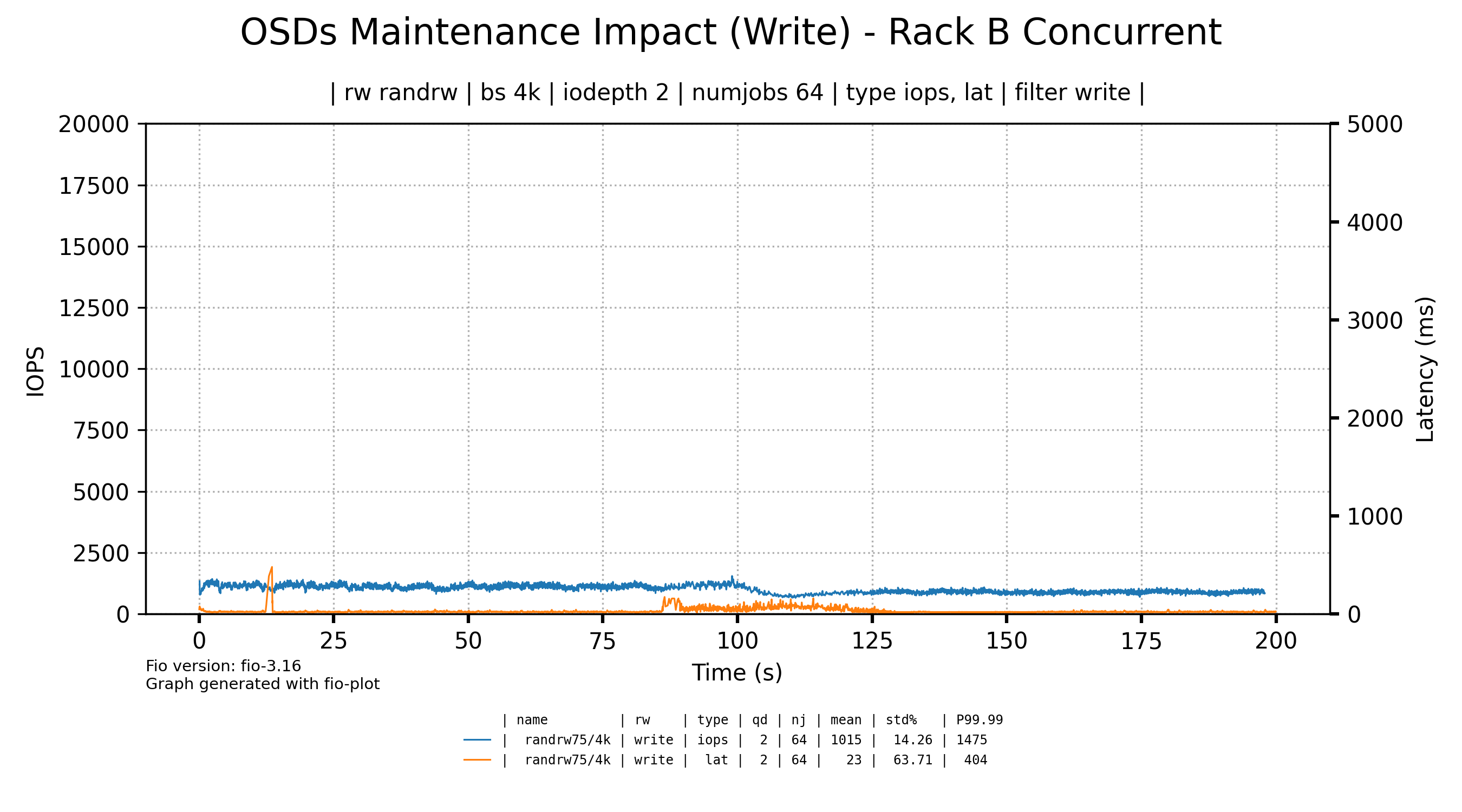 Concurrent OSD restarts - reads.