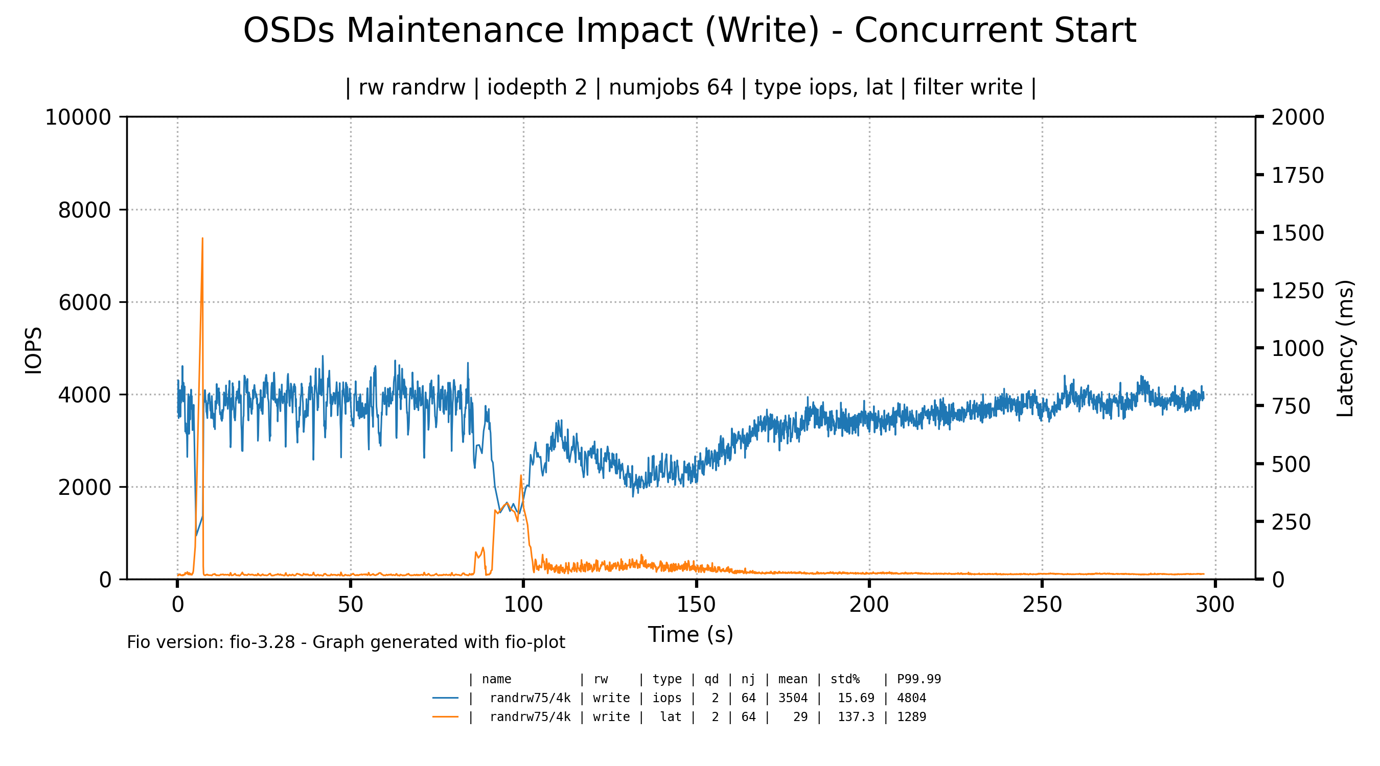 Concurrent OSD restarts on small cluster - writes