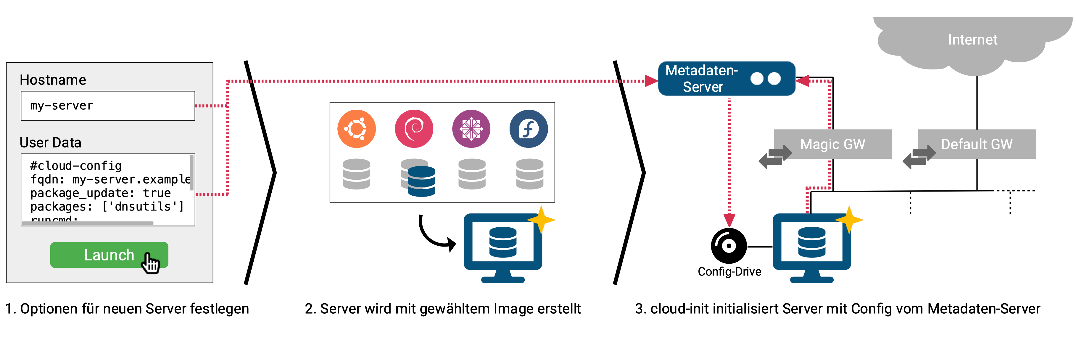 Server-Konfiguration mit cloud-init