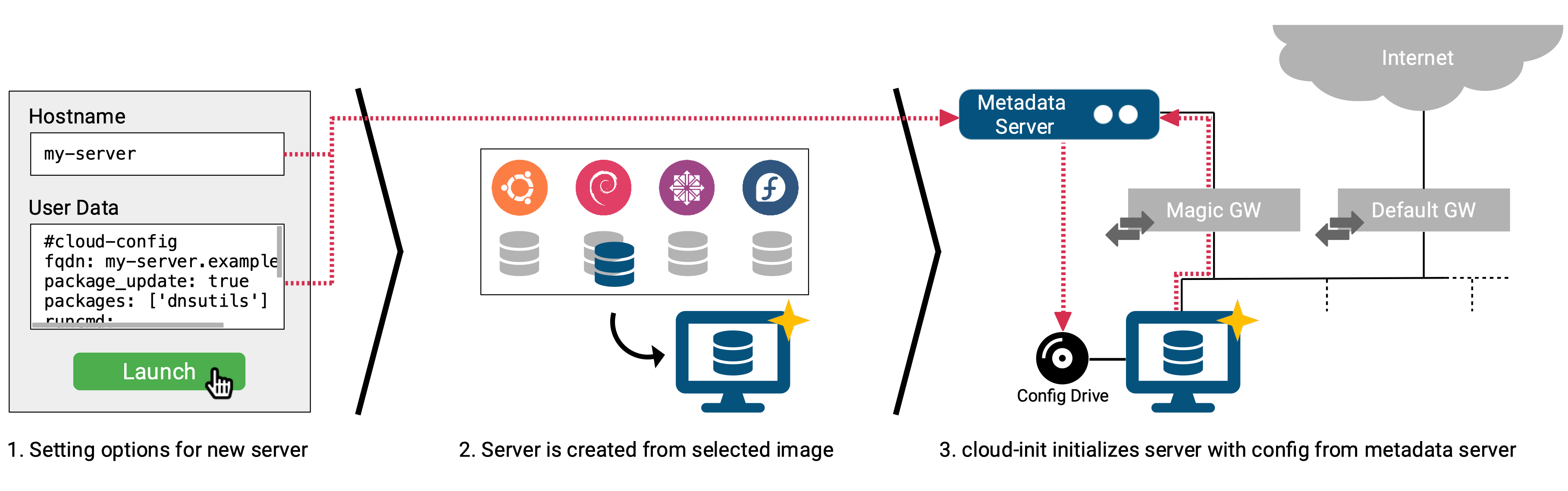 Server configuration with cloud-init