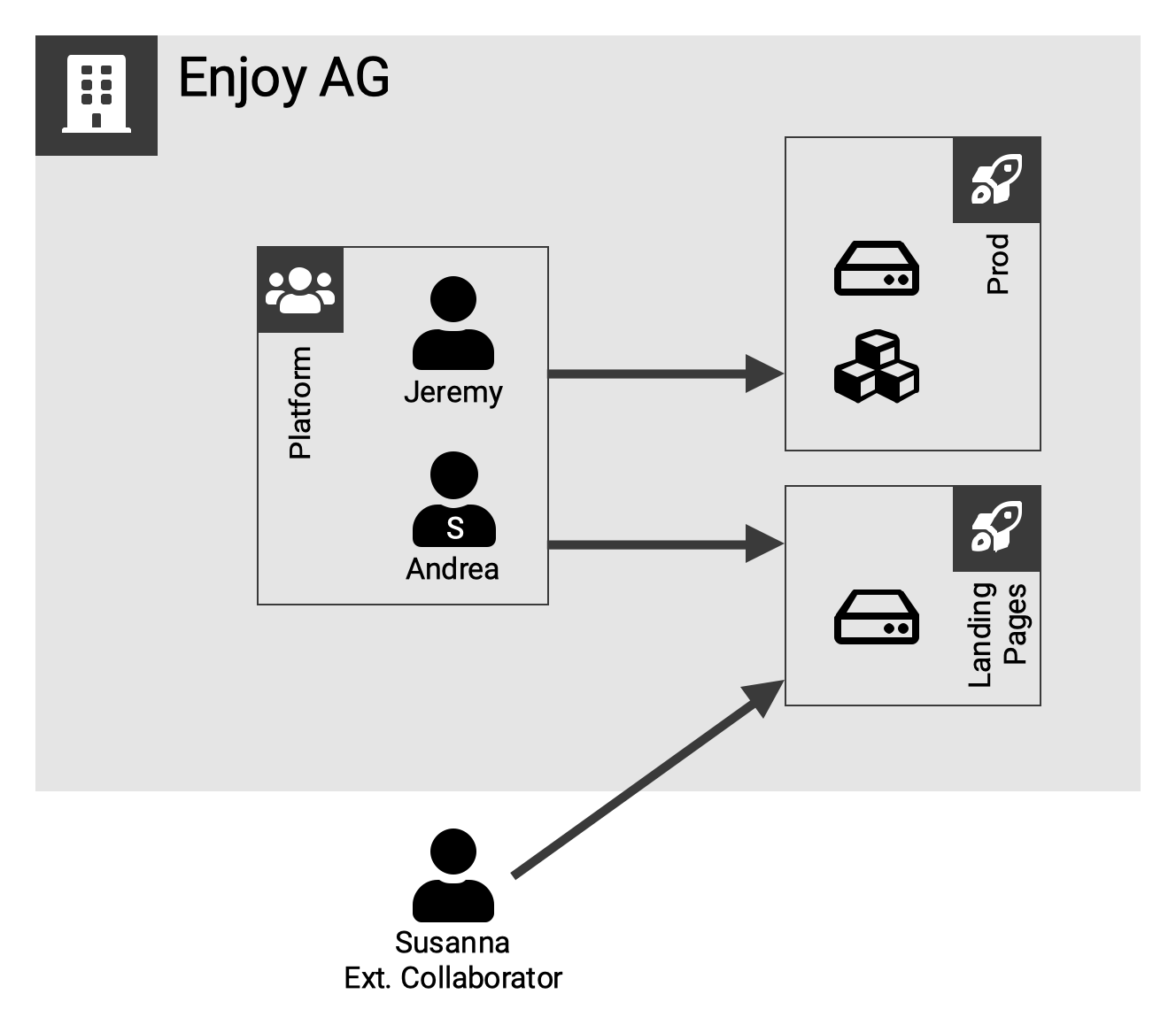 External collaborators can access selected projects without seeing the rest of the organization.