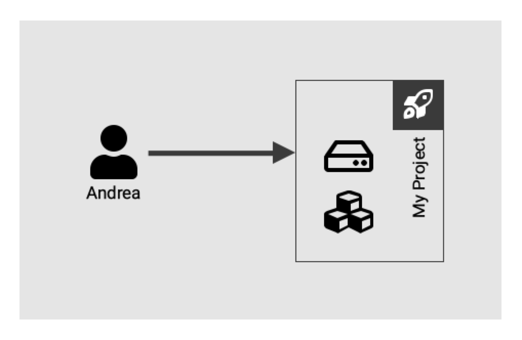 Every account has a "My Project" for virtual servers and other cloud resources by default.