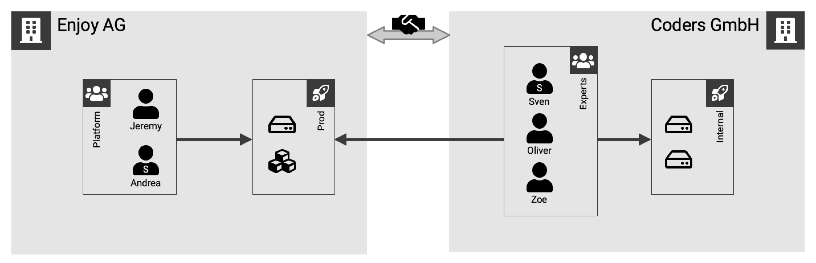 Projects can be shared with partner organizations; superusers manage the rights for accounts in their own organization independently.