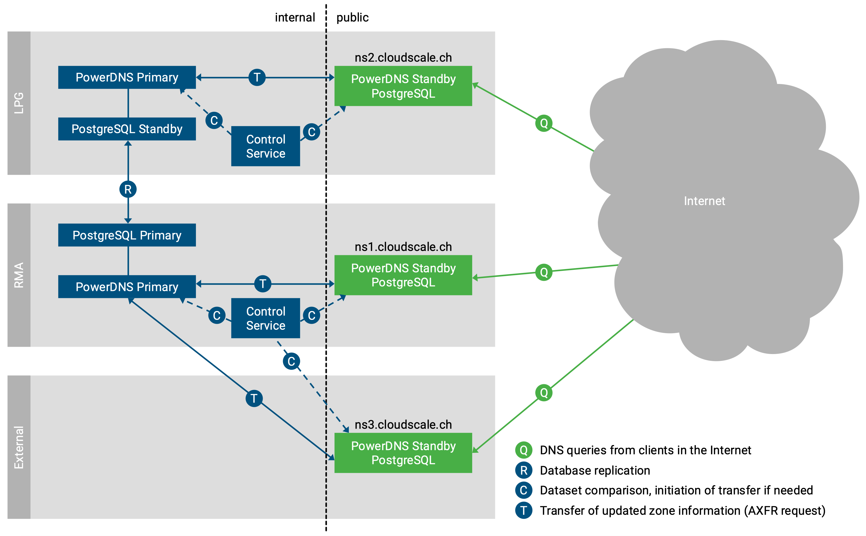 Geo-redundant DNS setup.