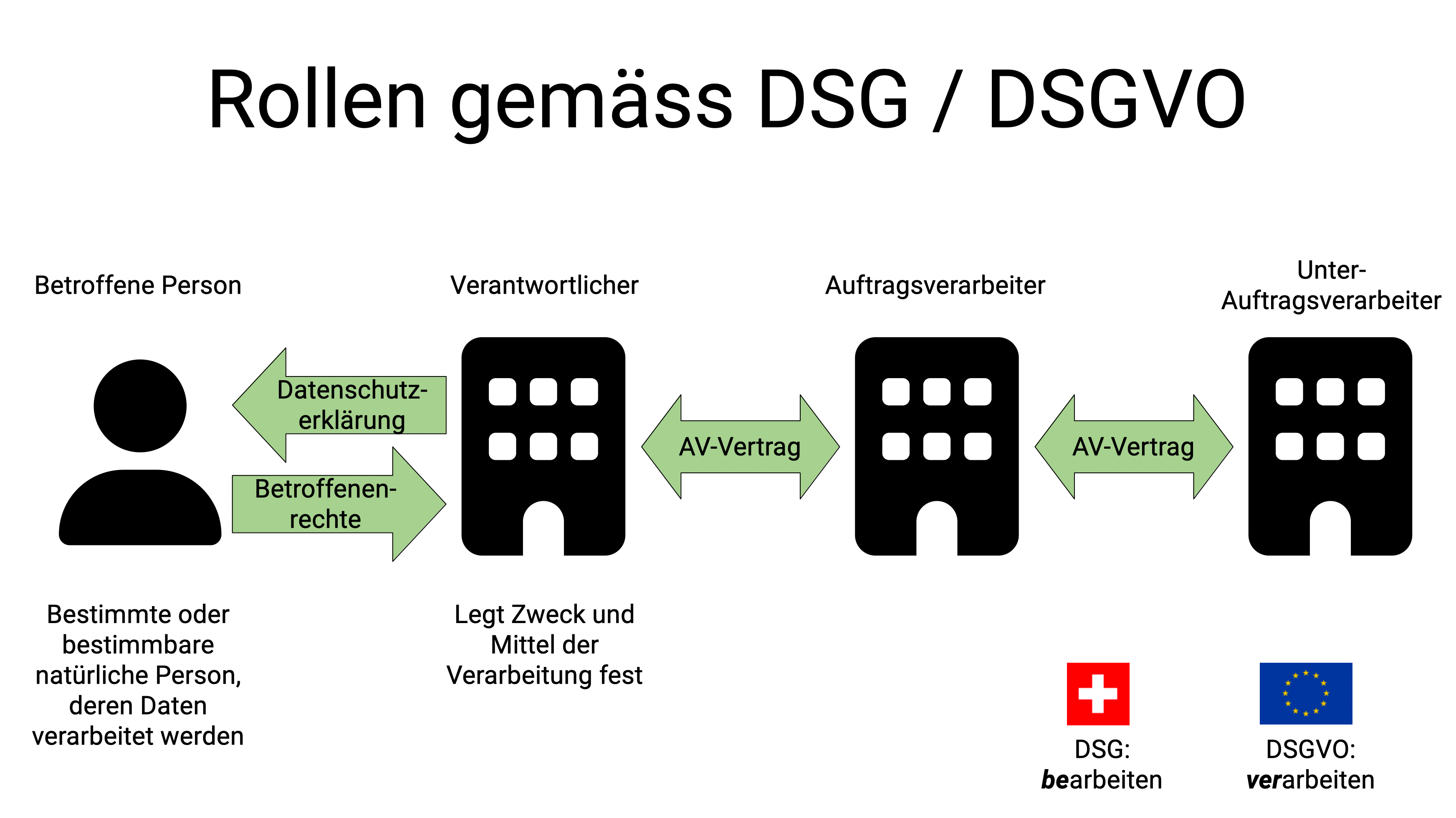 Betroffene Person, Verantwortlicher, (Unter-)Auftragsverarbeiter: Ein Überblick.