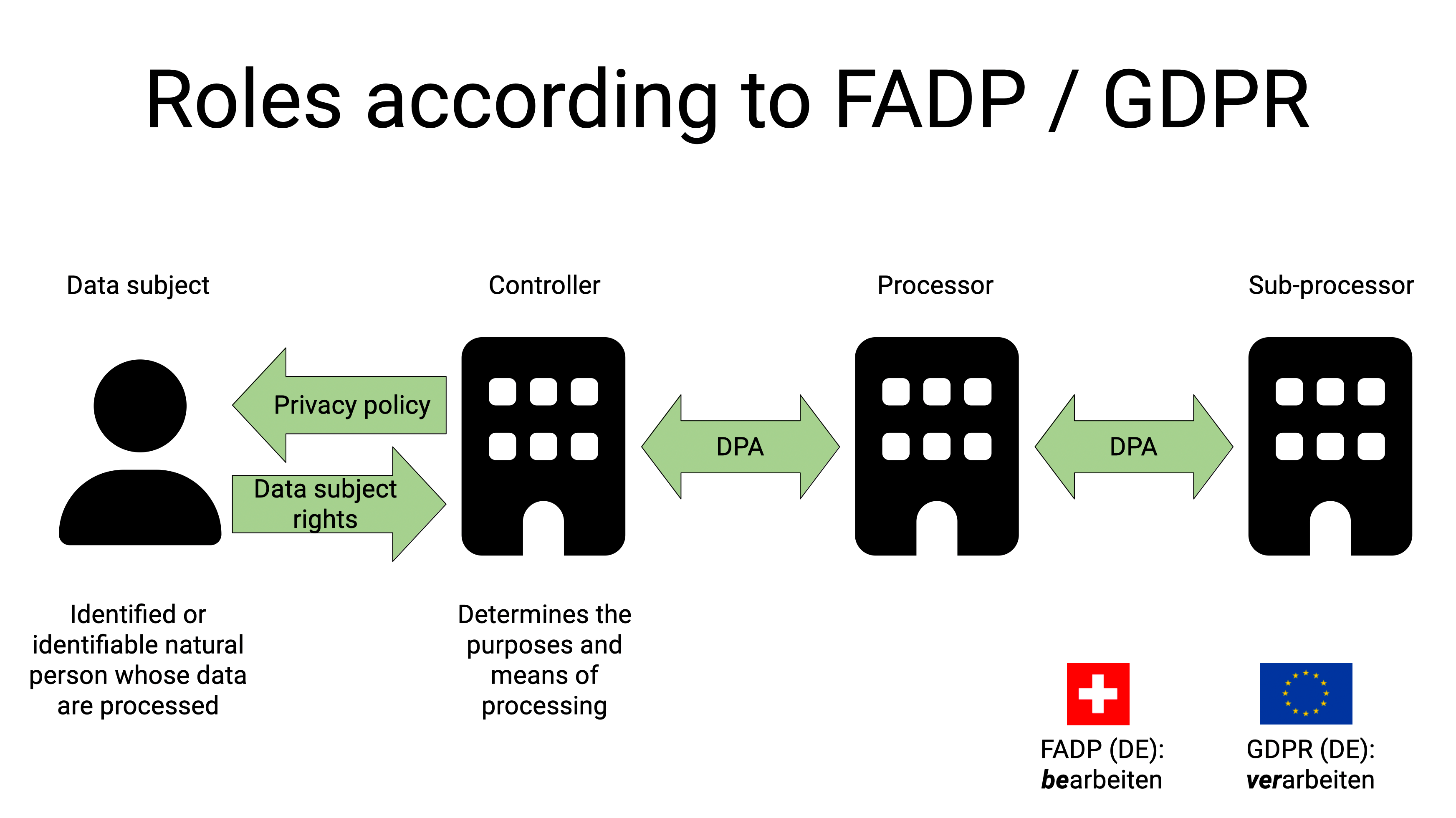 Data subject, controller, (sub-)processor: An overview.