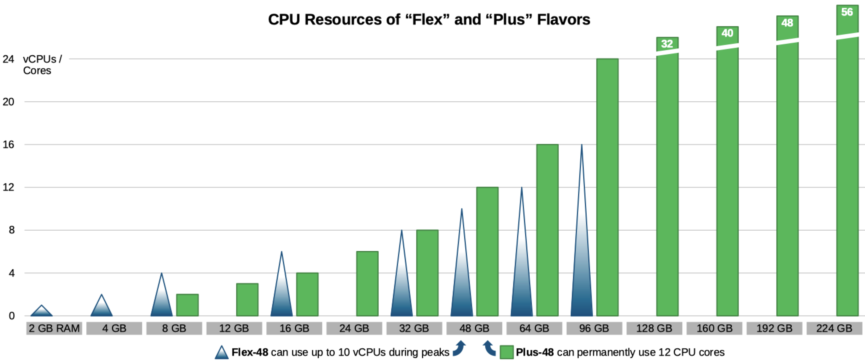 CPU Resources of "Flex" and "Plus" Flavors: Comparison