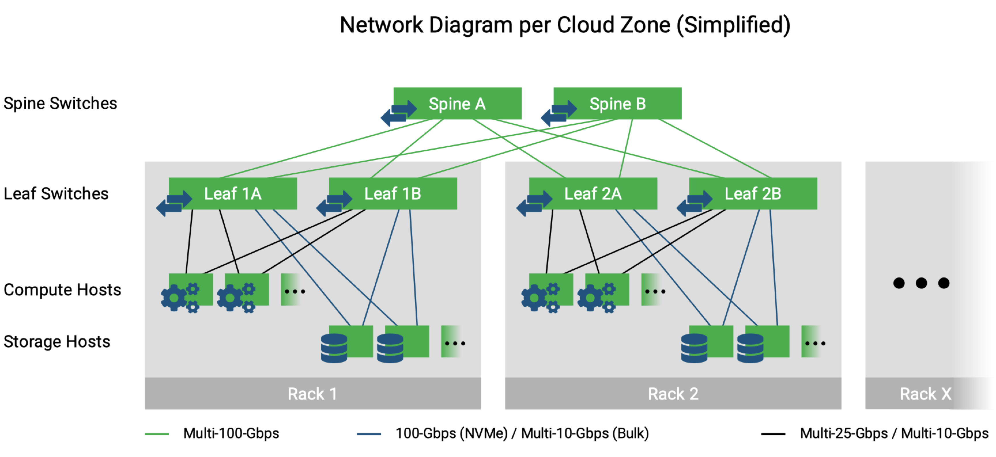 Network Diagram per Cloud Zone (Simplified)