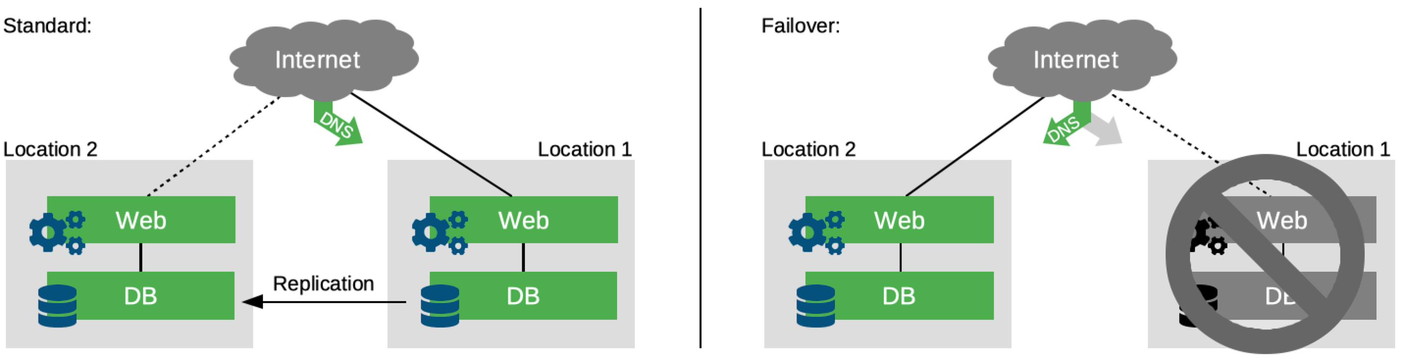 Example Hot-Standby