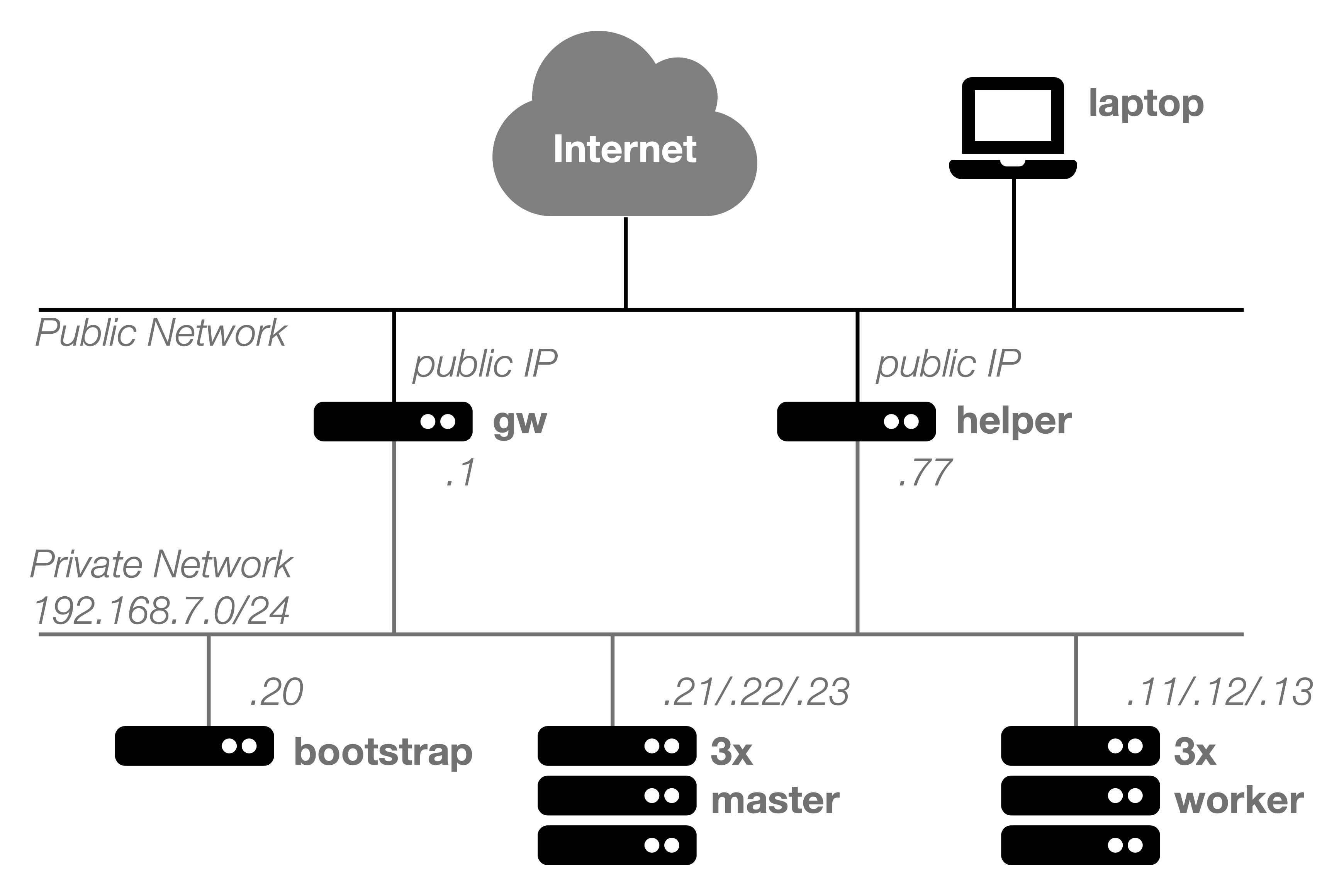 Netzwerk-Diagramm OKD Demo-Cluster