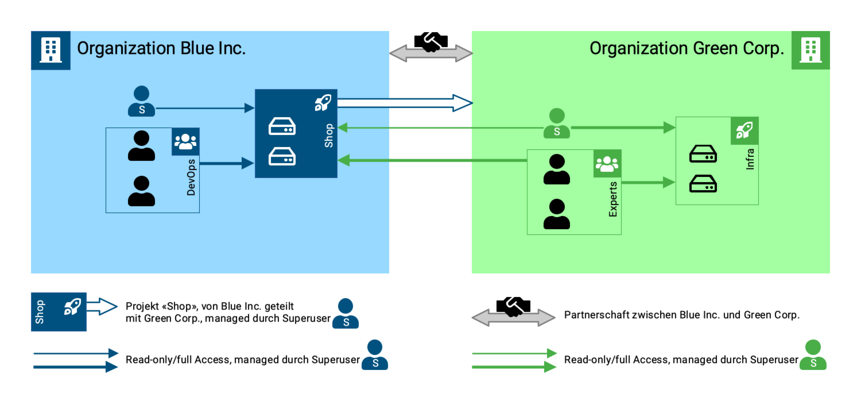 Partner Organizations