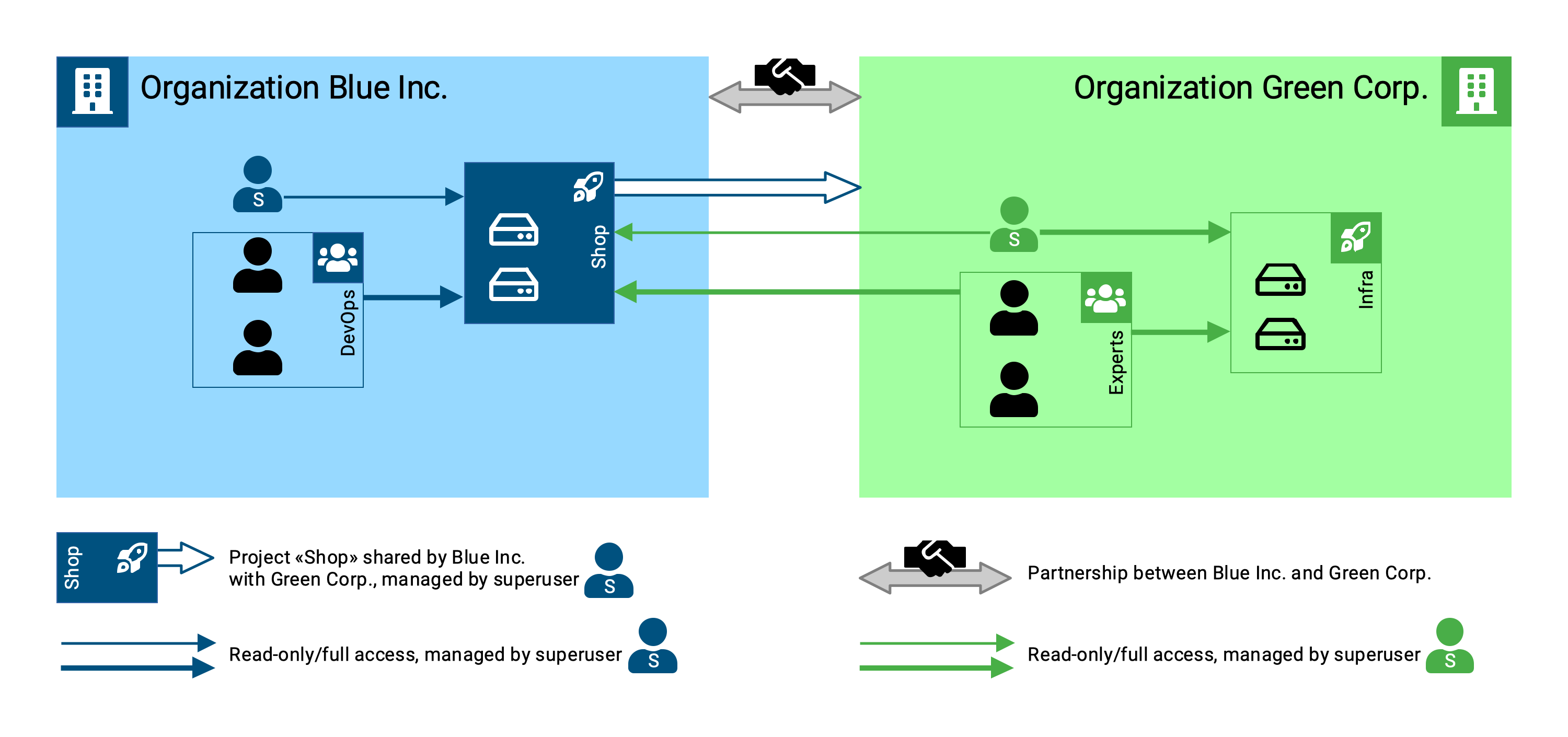 Partner Organizations