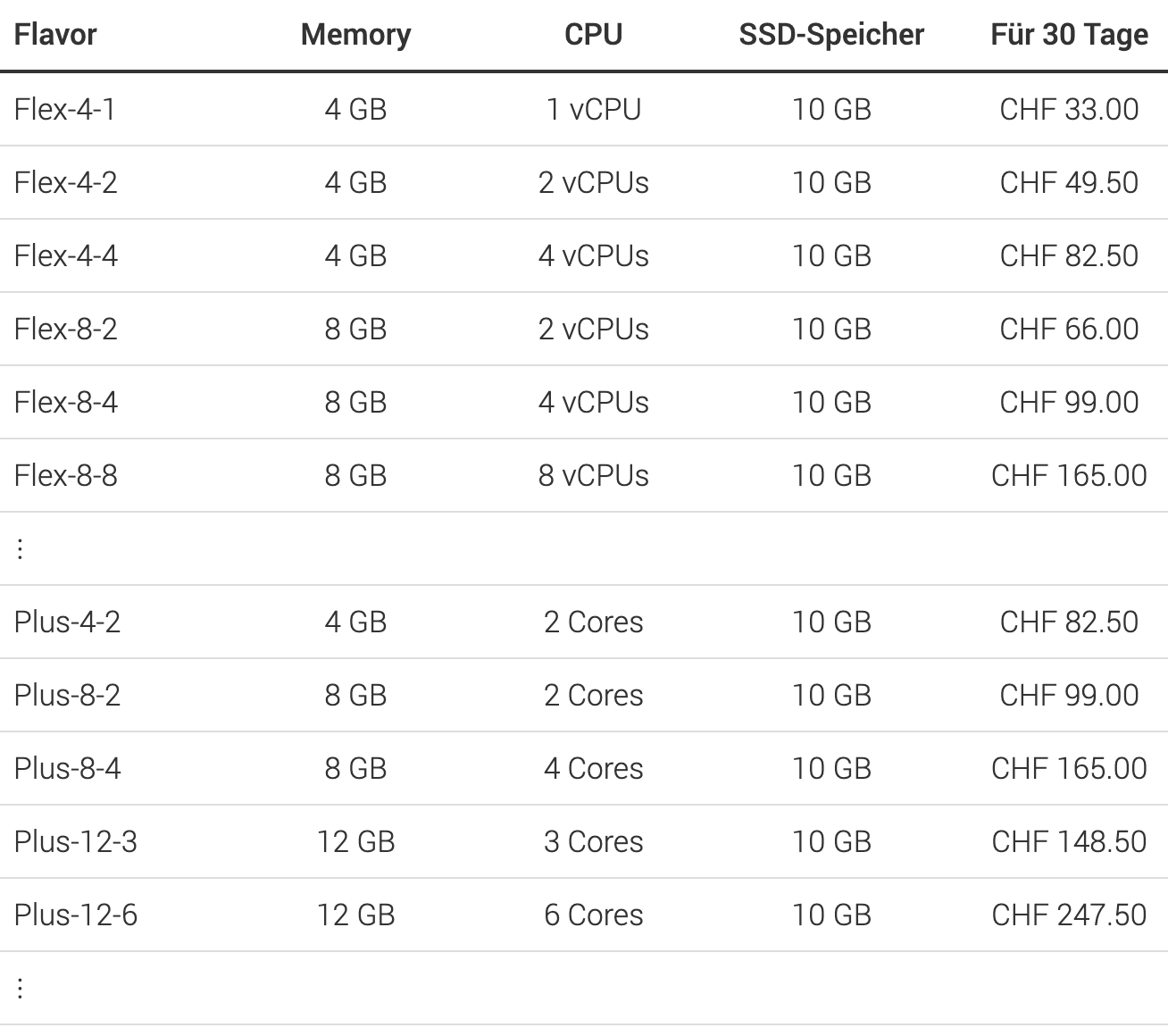 Auszug aus den Compute Flavors ab 01.01.2024.